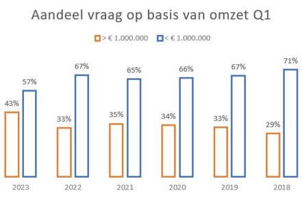 Vraag op basis van omzet q1 - Bedrijventekoop.nl