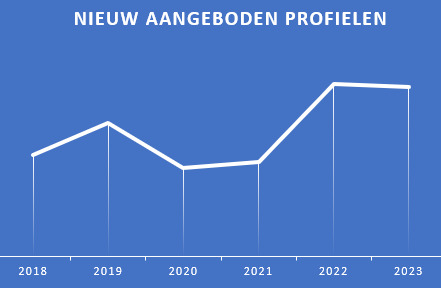 Aangeboden bedrijven Q1 2023 - Bedrijventekoop.nl